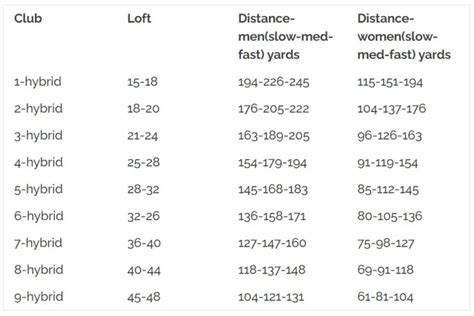 Fairway Woods Distance Chart