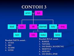 Fakta dan Rule Prolog