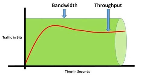 Faktor Faktor Yang Mempengaruhi Bandwidth Dan Throughput