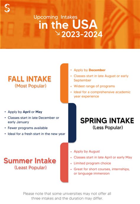 Fall Intake In Usa 2024 Month