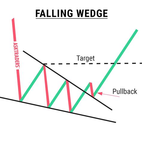 Falling Wedge Chart Pattern