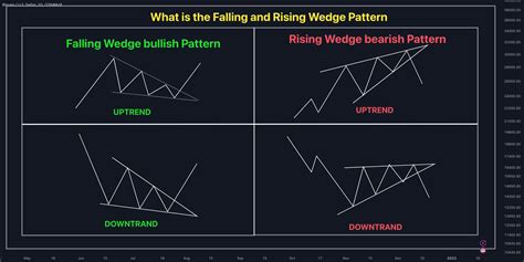 Jenis Pola Wedge Trading Forex