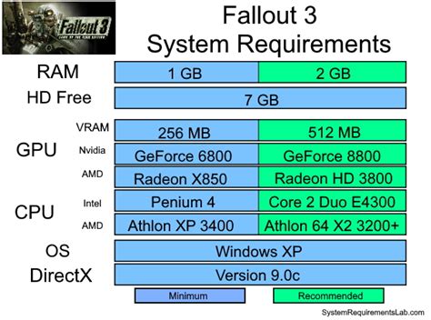 Fallout 3 system requirements