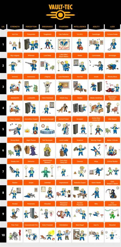 Fallout Four Perk Chart