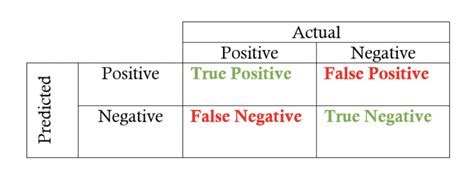 False Negatives and Re-testing