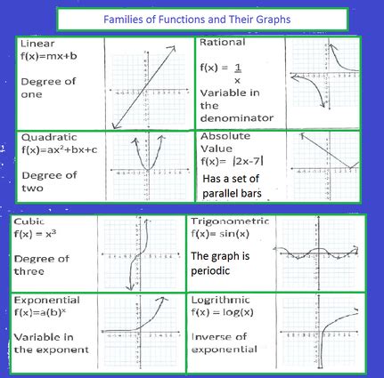 Families Of Functions Worksheet - Worksheet List