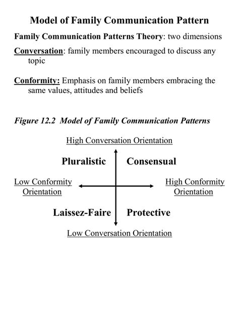 Family Communication Patterns Theory