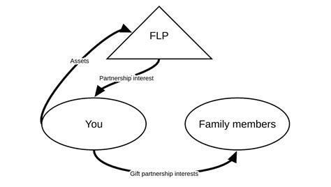 Family Limited Partnership