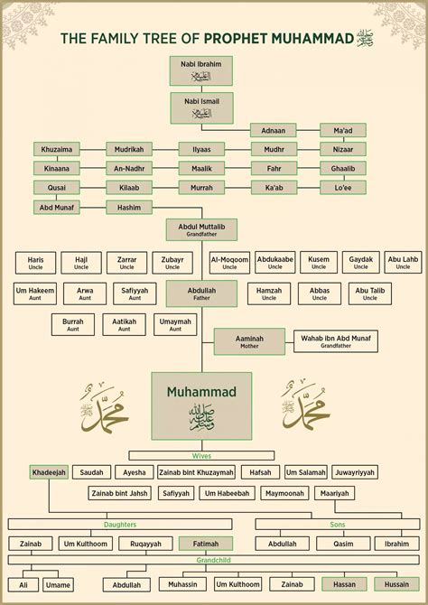 Family Member Hazrat Muhammad Family Tree