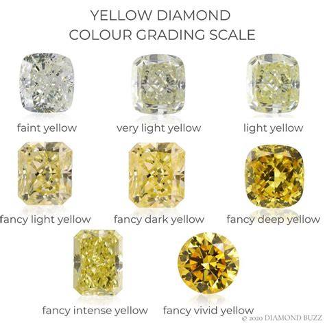 Fancy Yellow Diamond Intensities
