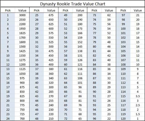 Fantasy Baseball Trade Value Chart