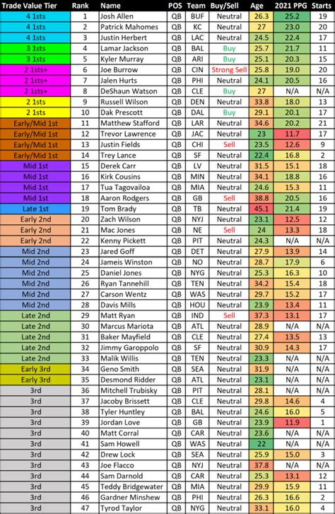 Fantasy Trade Value Chart Ppr