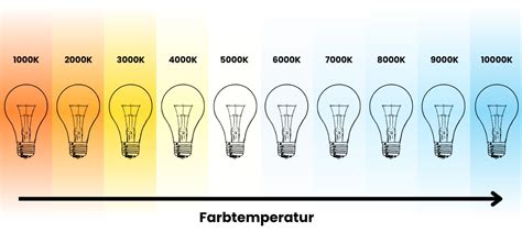 Farbtemperaturen