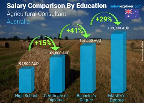 Farm Business Consultants Salary