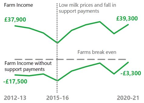 Farm Business Income