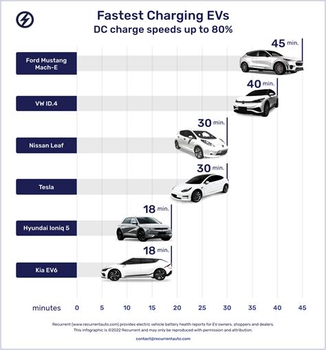 Fast Charging Electric Cars