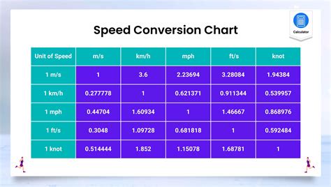 Fast Conversion Speed
