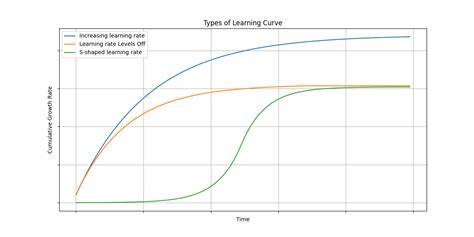 Fast Learning Curve