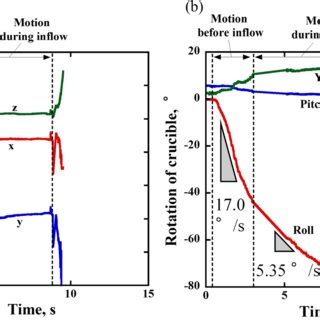 Fast Pouring & Spills