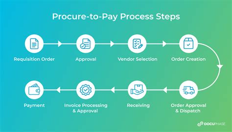 Fast and Easy Purchase Process