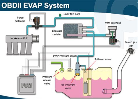 Faulty Evaporative Emission Control System (EVAP)