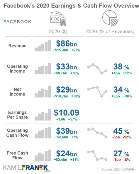 Crunching the Numbers: Revealing the Lucrative Fb Revenue Breakdown