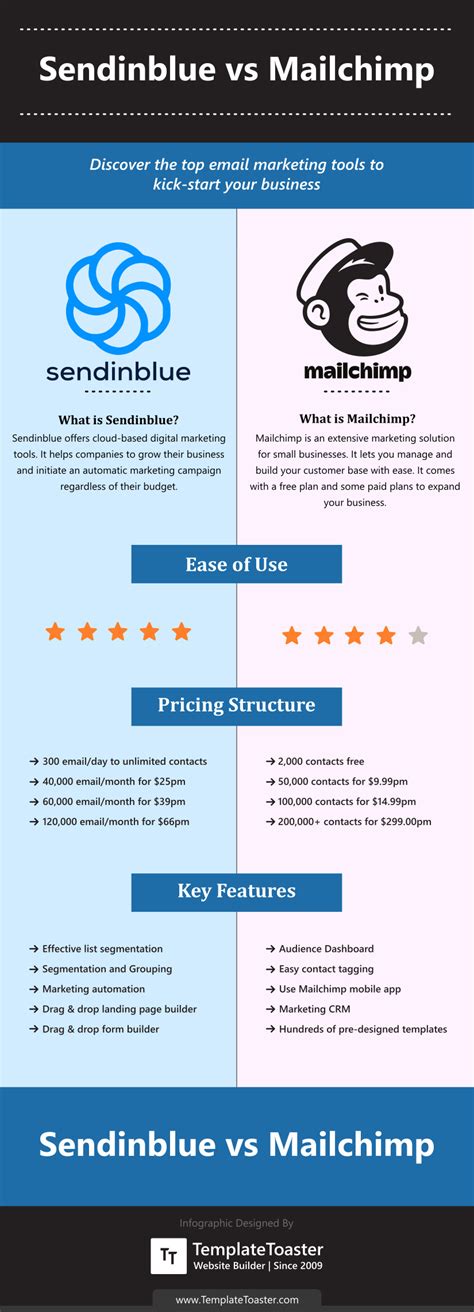 Feature Comparison: Sendinblue vs Mailchimp vs ConvertKit