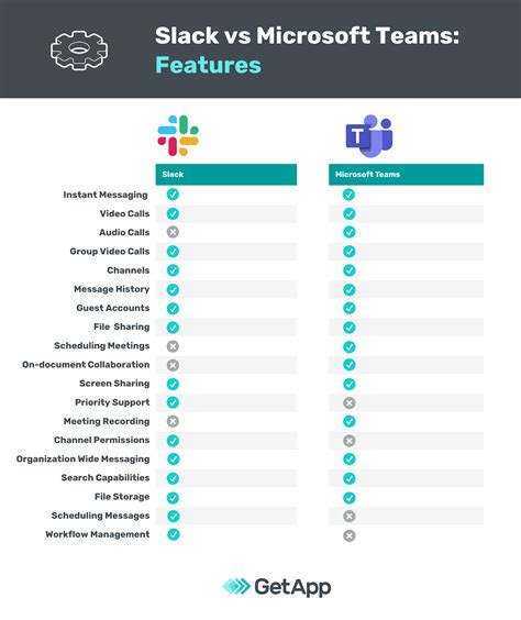 Features: Microsoft Teams vs. Slack