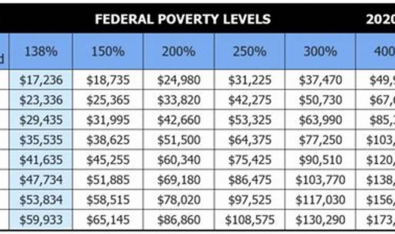 Federal Low Income Guidelines 2024