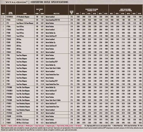 Federal Bullet Ballistics Chart