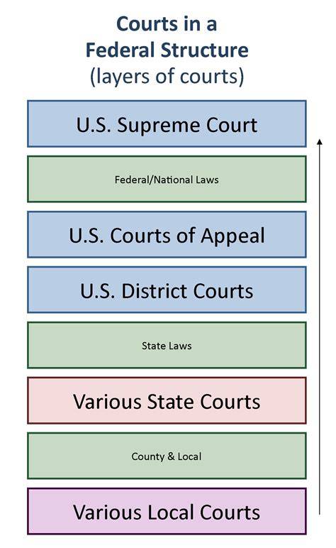 Federal Court System Chart