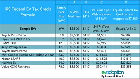 Federal Electric Car Tax Credit
