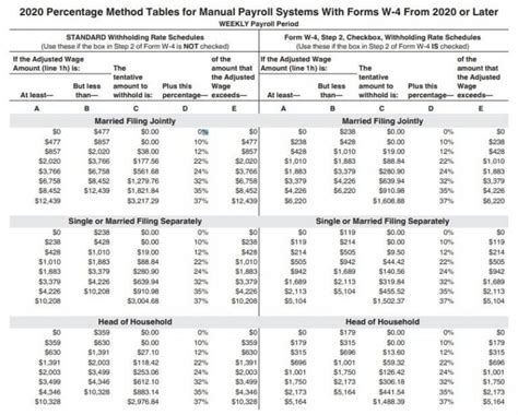 Federal Income Tax Withholding Tables