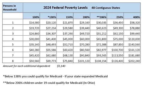 Federal Poverty Level Chart