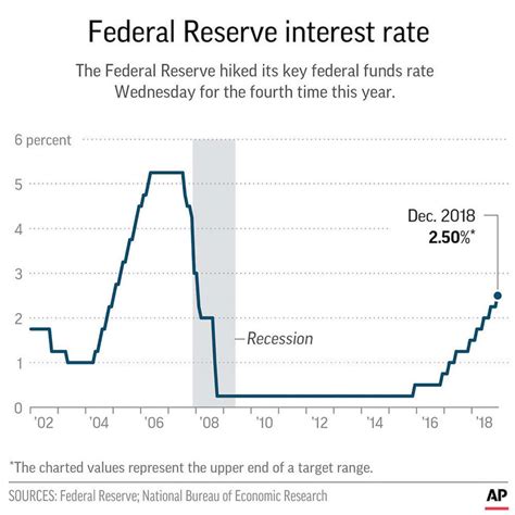 Graph showing federal interest rate changes