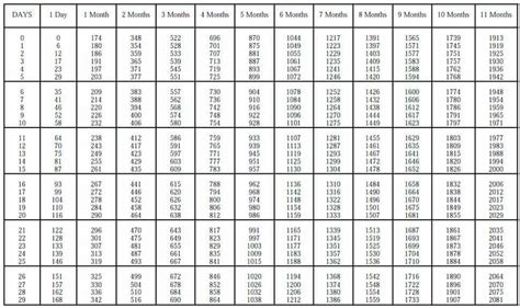 Federal Retirement Sick Leave Conversion Chart