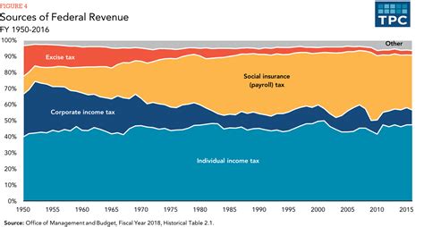 Federal Revenue over the Years: Unveiling the Treasury's Vault