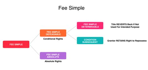 Unlocking the Power of Ownership: Deciphering the Fee Simple Estate Definition
