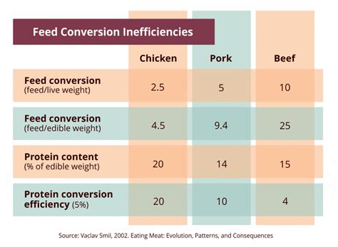 Feed Conversion Rate