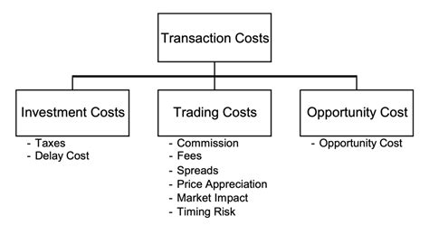 Fees and Transaction Costs