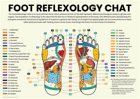 Feet Pressure Point Chart