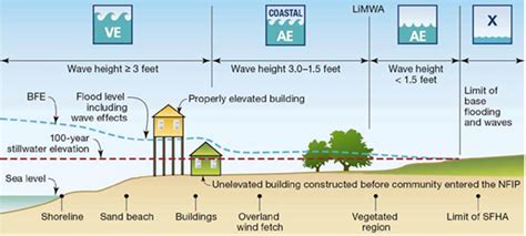 Implementing the Limit of Moderate Wave Action in Coastal Communities
