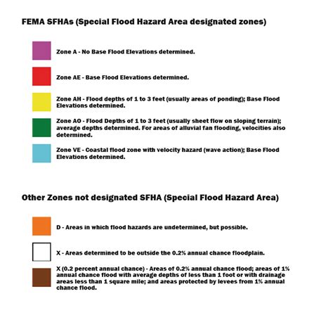 FEMA Zone X: Understanding the Definition and Importance