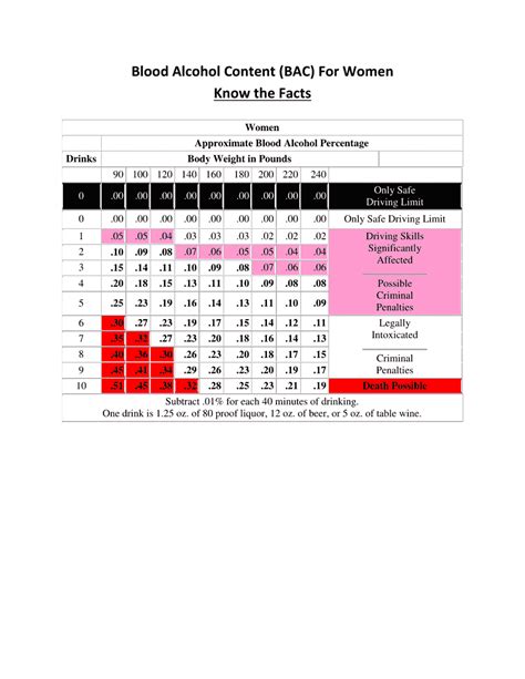 Female Blood Alcohol Chart
