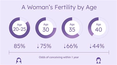 Female Fertility Factors