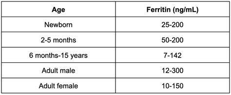 Ferritin Normal Range: Optimized Health Guide