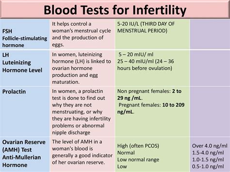 Fertility Hormone Panel Test and interpretation