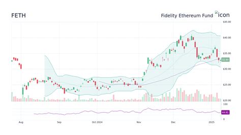 Feth Price Chart