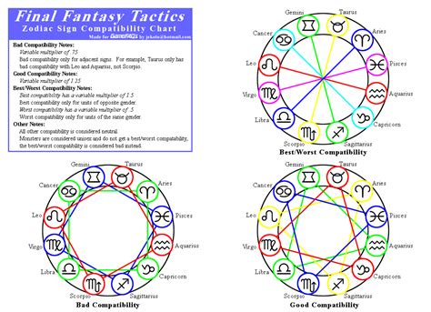 Fft Zodiac Compatibility Chart