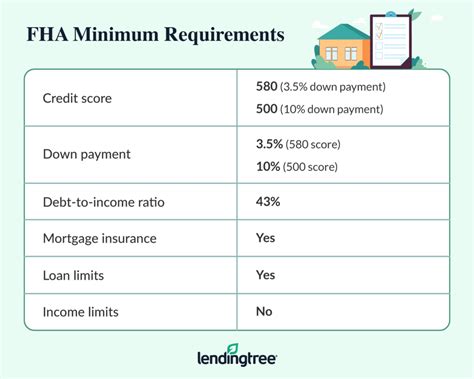 Fha Loan St Louis Requirements
